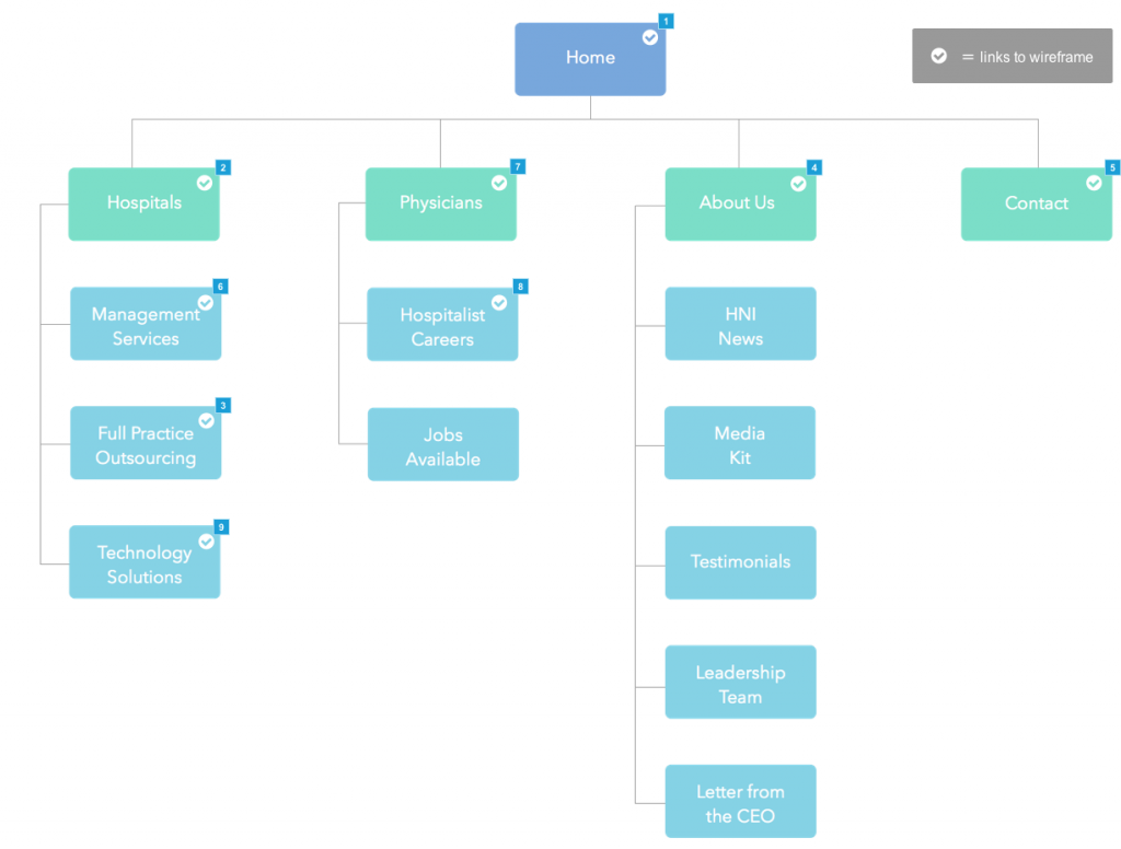 hni_site_structure