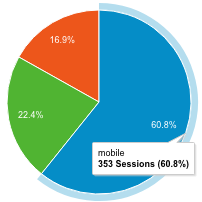 pie chart with 60.8% mobile traffic, 16.9% tablet traffic, and 22.4% desktop traffic.