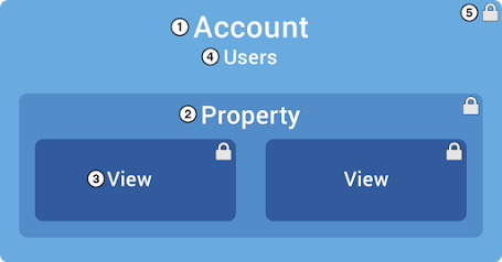 Illustration from Google that shows Accounts (1), Properties (2), Views (3), and Users (4).