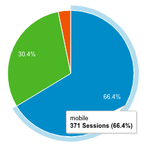 Pie Chart showing traffic to the Mister Sushi site broken down by device.