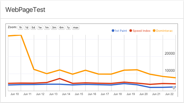 Graph of the WebPage Test that shows our speeds getting faster