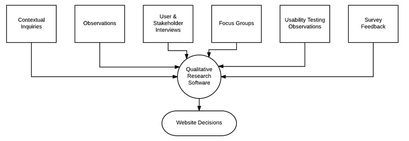 qualitative research diagram