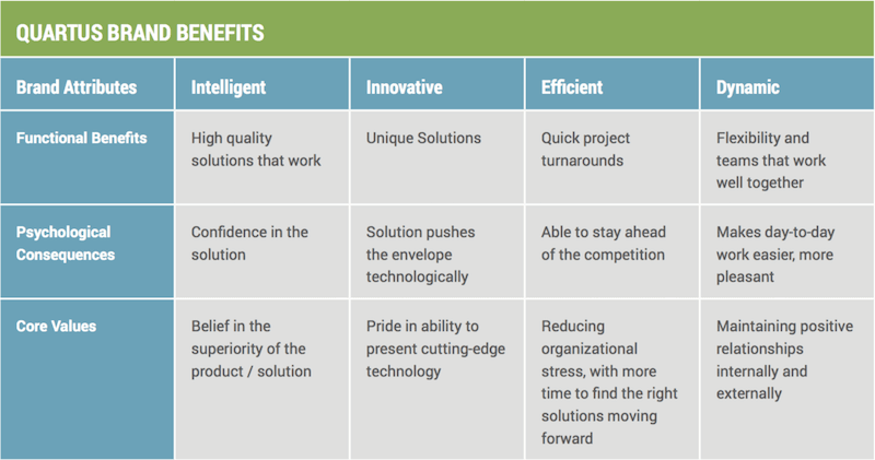 Table that shows the brand benefits of Quartus.