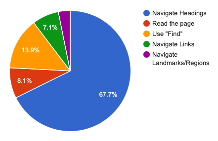 A pie chart for how screen reader users find information. This chart is a visualization of the table below.