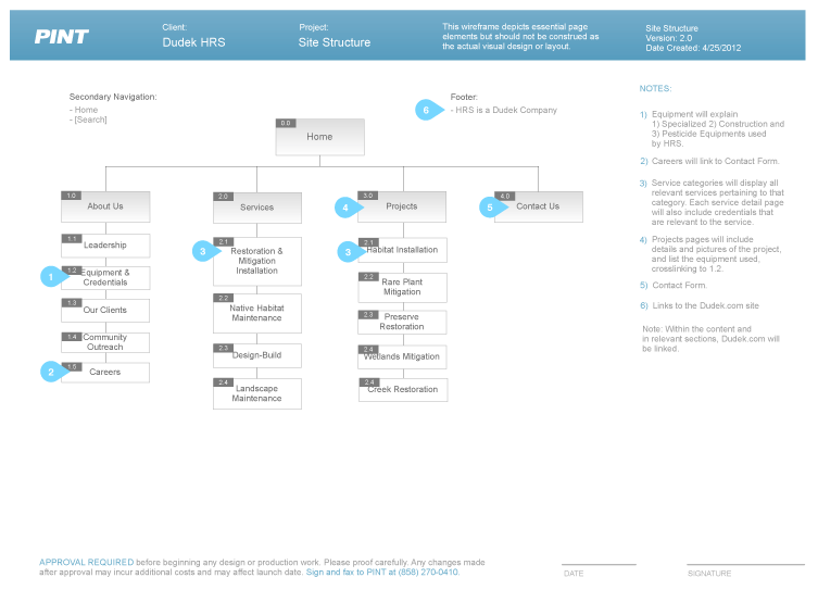 Information Architecture